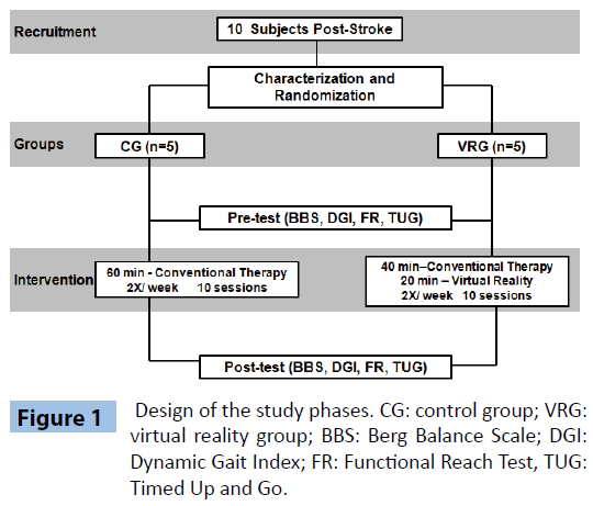 Effects Of Using Virtual Reality In Balance And Mobility Of Post Stroke Individuals A Pilot Study Insight Medical Publishing